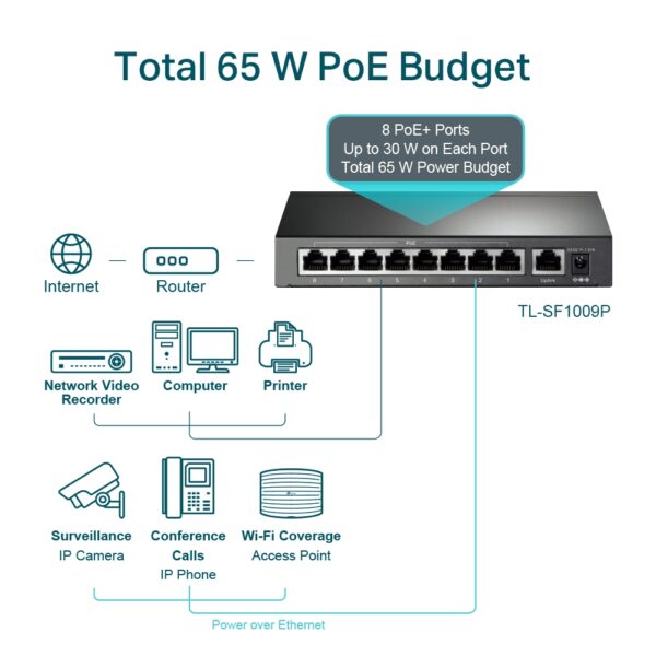 TL-SF1009P    ( 8-Port PoE+, 9-Port 10/100Mbps Desktop Switch) - Image 2